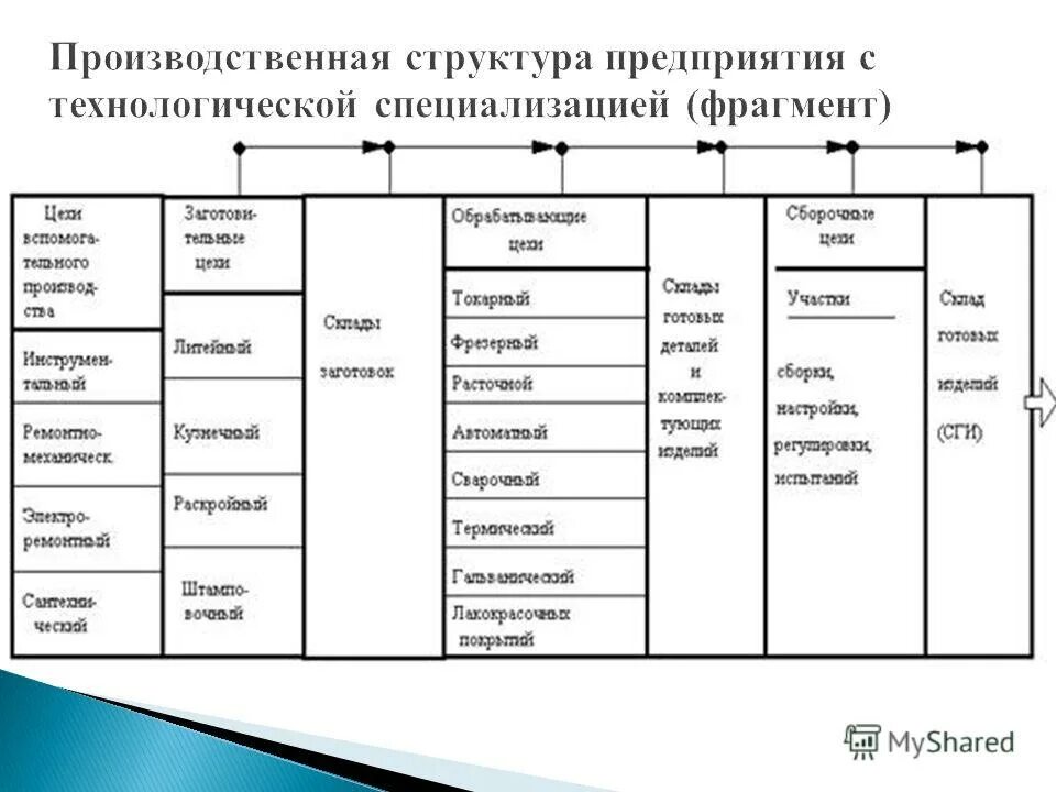 Технологическая производственная структура. Технологическая структура предприятия схема. Схема производственной структуры цеха. Производственно-технологическая структура предприятия. Структура промышленной организации