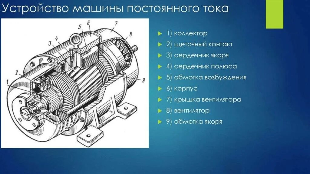 Четырёхполюсной генератор переменного тока. Конструкция генератора постоянного тока. Устройство эл машины постоянного тока схема. Электрические машины постоянного тока генератор. Коллекторный генератор переменного тока.