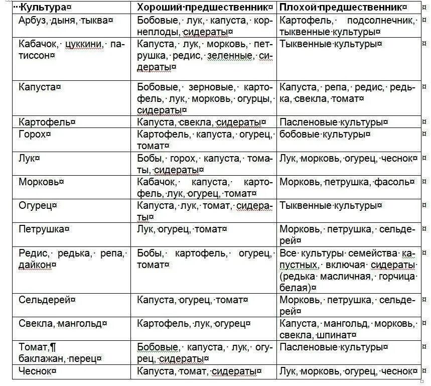 После чего можно посадить морковь. Посадка овощей предшественники таблица. Таблица севооборота овощных культур и сидератов. Таблица севооборота овощных культур на огороде. Таблица посадки овощных культур предшественники соседство.