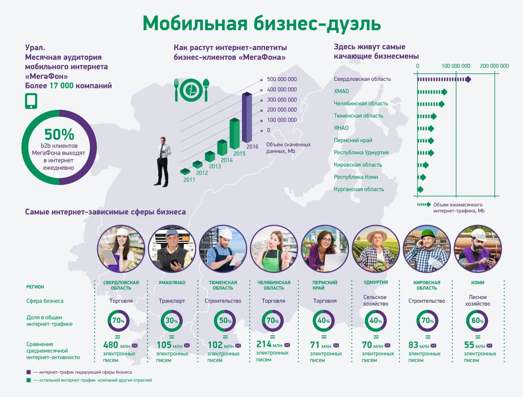 Мобильный интернет екатеринбург. Инфографика специальности. МЕГАФОН инфографика. Инфографика профессии. Инфографика по Уралу.