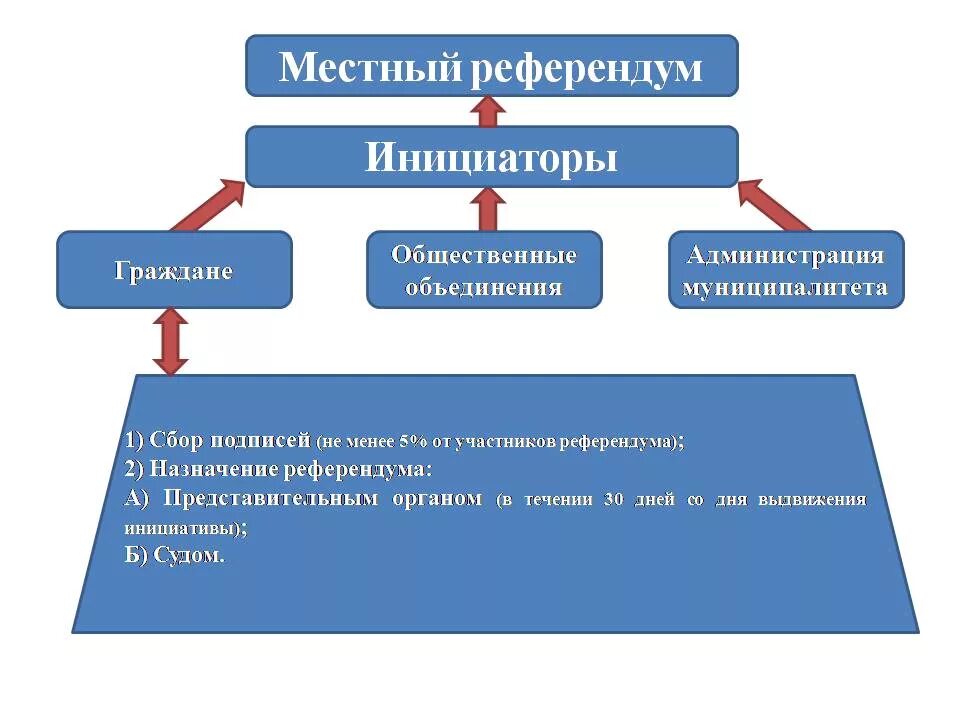 В референдуме является. Этапы проведения местного референдума схема. Местный референдум схема. Схема назначения и проведения местного референдума. Назначение местного референдума.