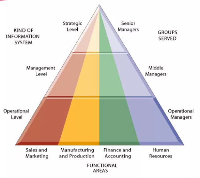 Kinds of messages. Management information Systems. Levels and functions of Management. Management information System зачем. Types of Managers.