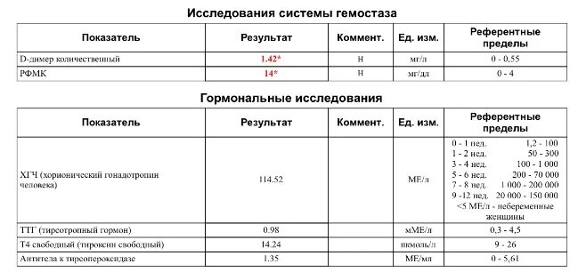 Повышены рфмк при беременности. Рфмк 11 при беременности. рфмк при беременности 2 триместр по неделям. показатели коагулограммы д димер. рфмк норма при беременности второй триместр.