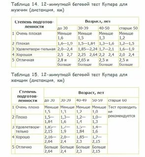 12 минутный тест