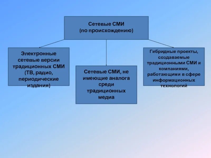 Средства сми примеры. Сетевые СМИ. Сетевые издания СМИ. Электронные средства массовой информации. Электронные СМИ примеры.