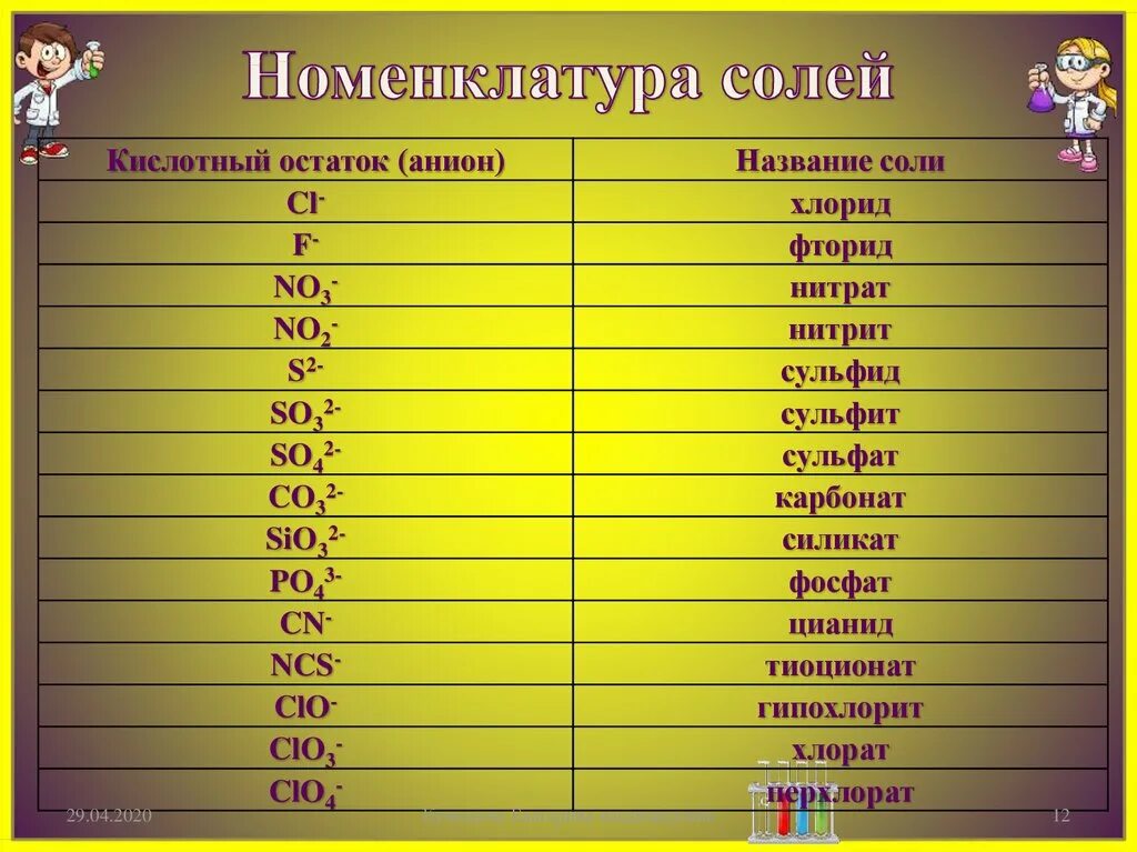 Нитриты нитраты хлориды сульфаты