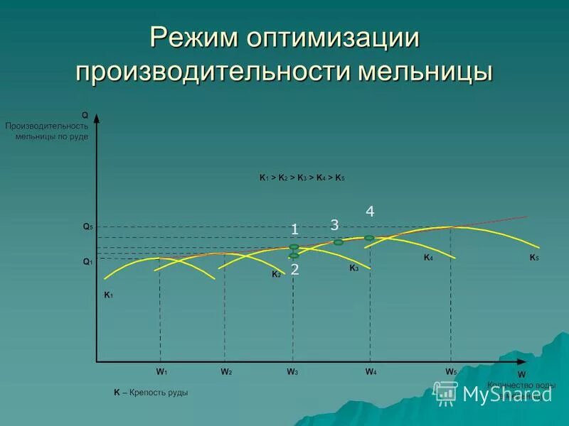 График оптимизации. График оптимизации