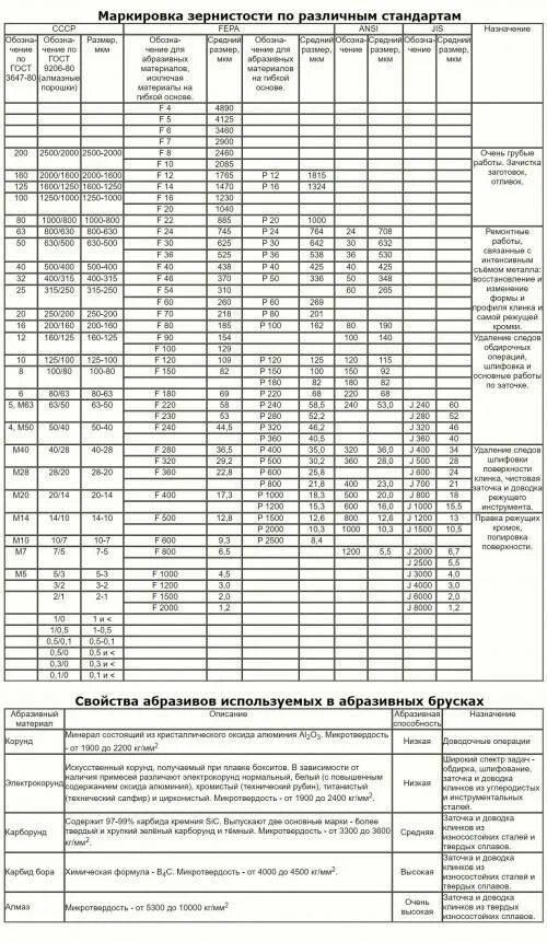 Таблица зернистости кругов. Таблица зернистости алмазных брусков в гритности. Зернистость шлифовальной ленты таблица. Зернистость шлифовальных камней для заточки ножей таблица. Таблица гритности абразивов для заточки ножей.