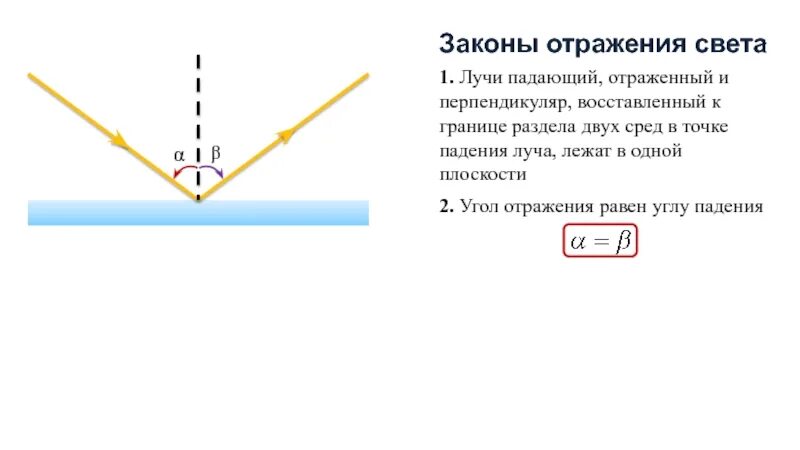 Падения светового луча называют. Угол отражения луча света. Угол падения и отражения. Угол падающий и отраженный. Угол падения равен углу отражени.