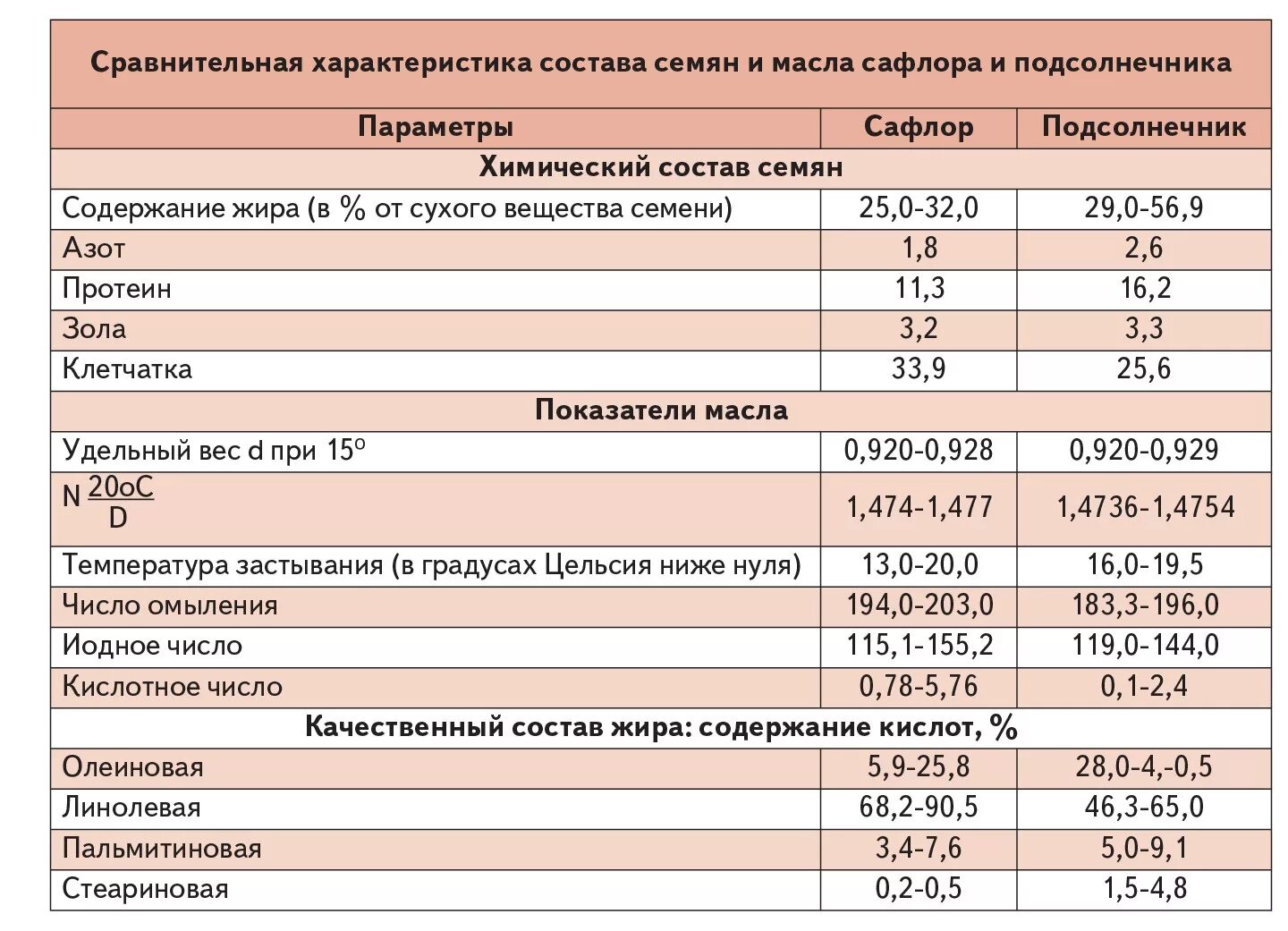 Состав семян подсолнечника таблица. Химический состав подсолнечника. Химический состав семян. Химический состав семечек подсолнуха.