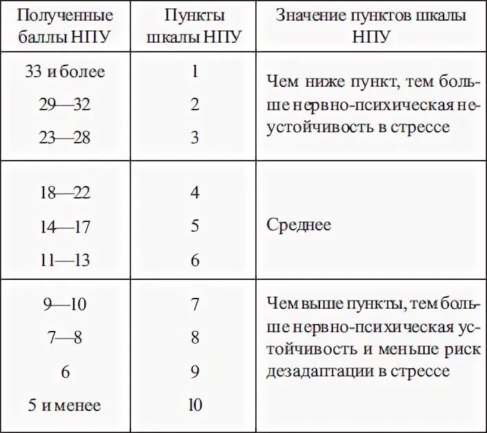 Тест нпу 1. Нервно психологическая устойчивость. Методики оценки нервно-психической устойчивости. Методика нервно-психическая устойчивость. Тест нервно психической устойчивости у подростков.