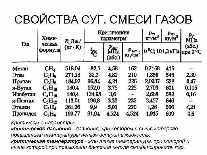 Теплота сгорания бутана