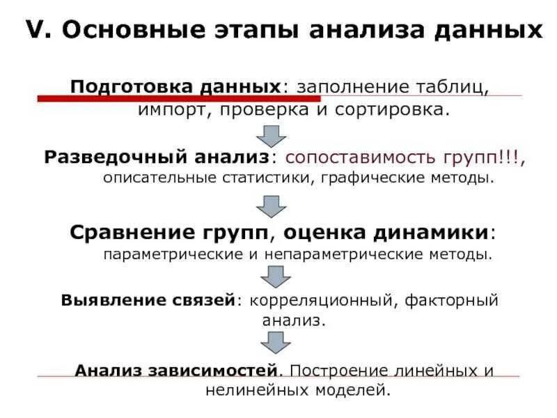 Этапы проведения анализа данных. Этапы анализа процесса. Основные этапы проведения анализа. Основные этапы анализа. 2.