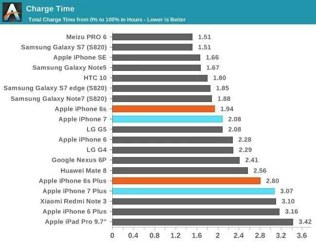 Сколько нужно заряжать айфон. Автономность айфон 7. Сравнение скорости зарядки. Таблица батарей смартфонов. Сравнение скорости заряда аккумуляторов.