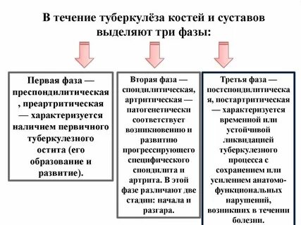 Фазы костно суставного туберкулеза