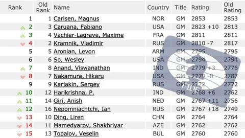 Fide ratings