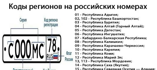 69 регион какая область на номерах машин. Коды России автомобильные коды России. Коды регионов России автомобильные номера цифровые РФ. Коды регионов на автомобильных номерах России таблица. Таблица регионов автомобильных номеров России 2021.