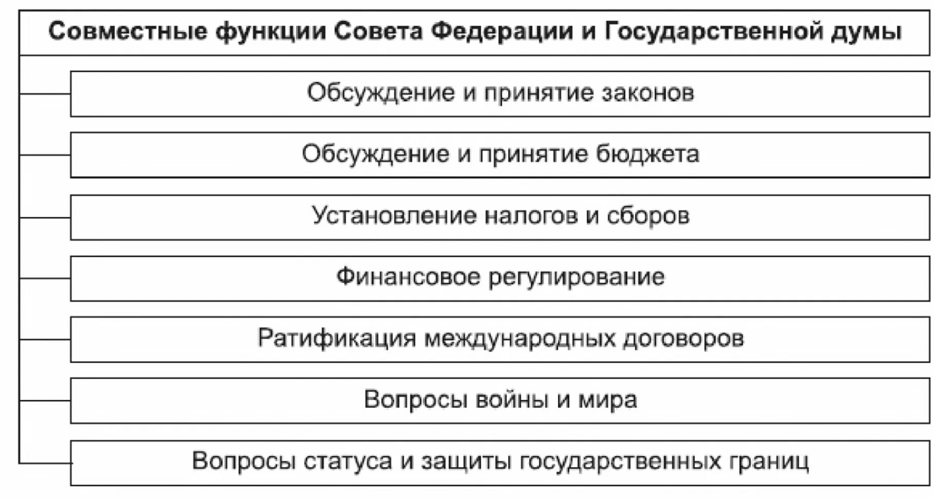 Федеральный совет рф функции. Функции совета Федерации РФ по Конституции. Основные функции совета Федерации РФ по Конституции. Общие полномочия совета Федерации и государственной Думы. Полномочия совета Федерации РФ И государственной Думы.