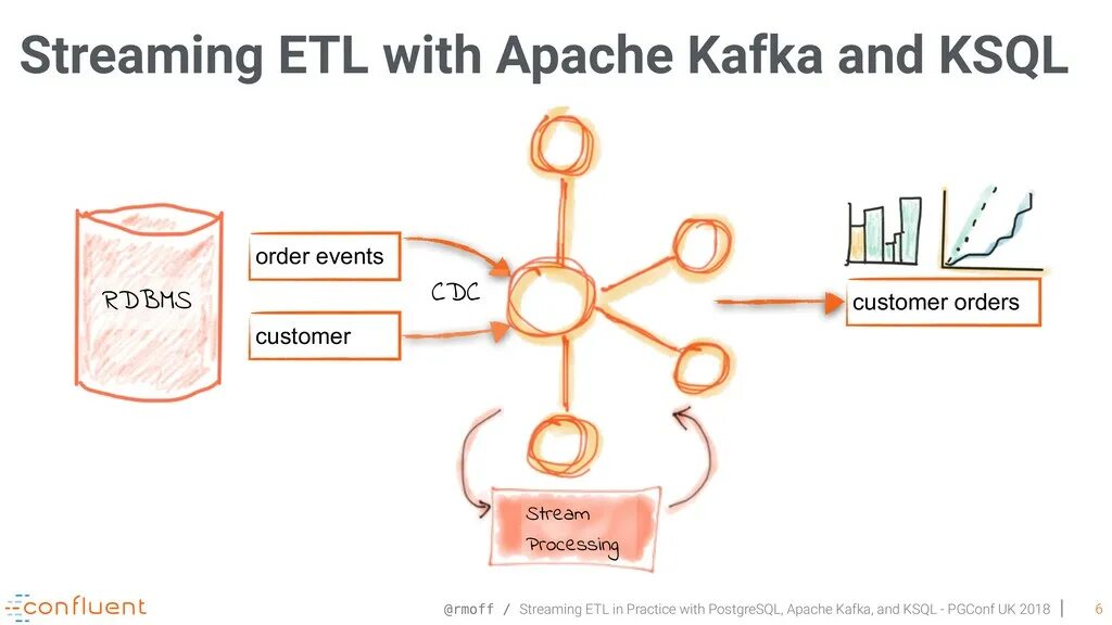 Oracle apache. Потоковая обработка данных kafka. kafka etl. kafka apache. kafka streams.