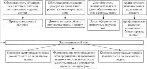 Аудит собственника