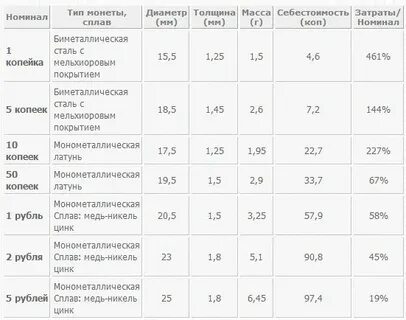 Диаметр и толщина монет
