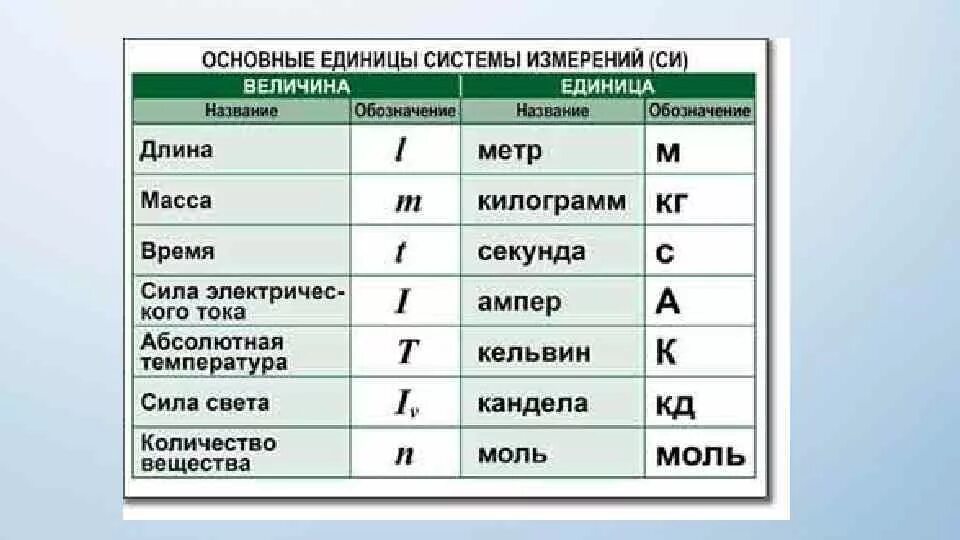 Основные единицы измерения физических величин в системе си. Основные единицы измерения международной системы единиц си. Основные единицы системы си в физике. Основная единица измерения в системе си. Назови основную единицу измерения