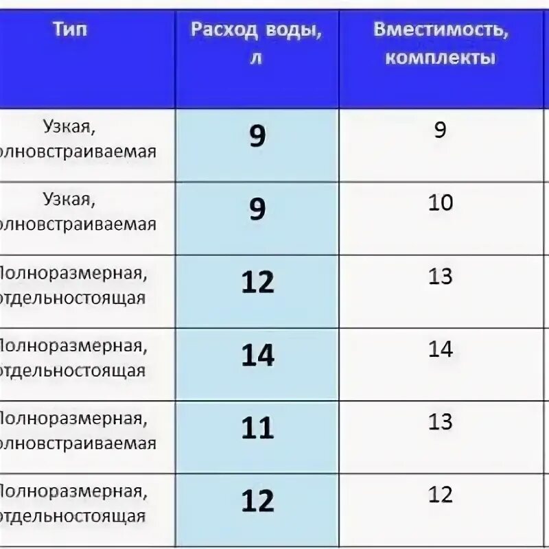 Посудомоечная машина сколько литров. Расход воды в посудомойке. Посудомойка потребление воды. Посудомойка расход воды за цикл. Расход воды посудомоечной машины.