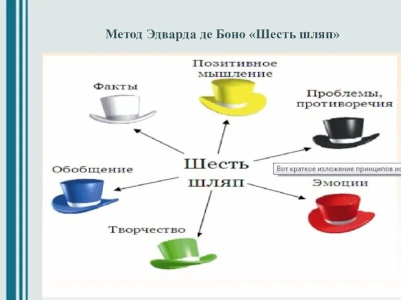 6 шляп. 6 Шляп Эдварда де Боно. Метод шести шляп де Боно. Методика Эдварда де Боно шесть шляп. Метод «шесть шляп мышления» Эдварда де Боно.