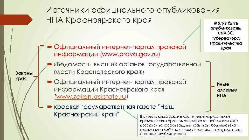 Источники опубликования законов. Источники опубликования ФЗ. Основные источники опубликования законов. Перечислите источники официального опубликования законов. Источник опубликования актов правительства рф