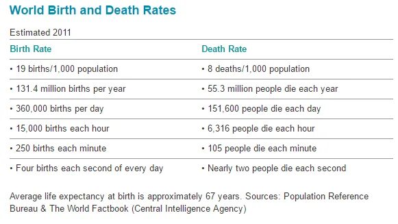 How much people или how many people. People перевод. Birth rate statistics World. How much people die.