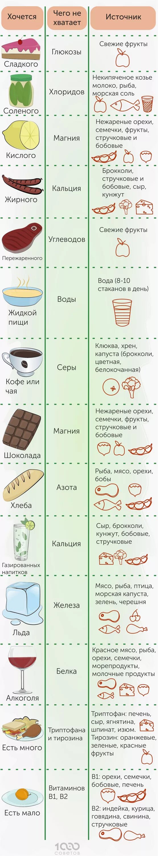 Чего не хватает если тянет на сладкое. Чего не хватает если хочется. таблица хочется и чего не хватает. хочется молока чего не хватает. хочется и не хватает организму.