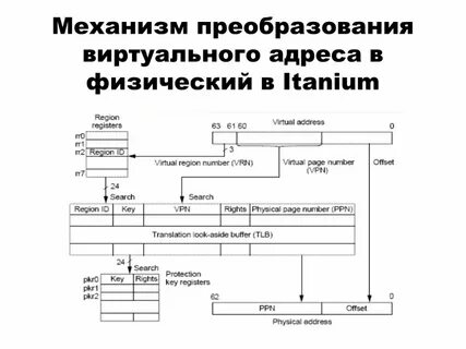 Виртуальный адрес физический адрес