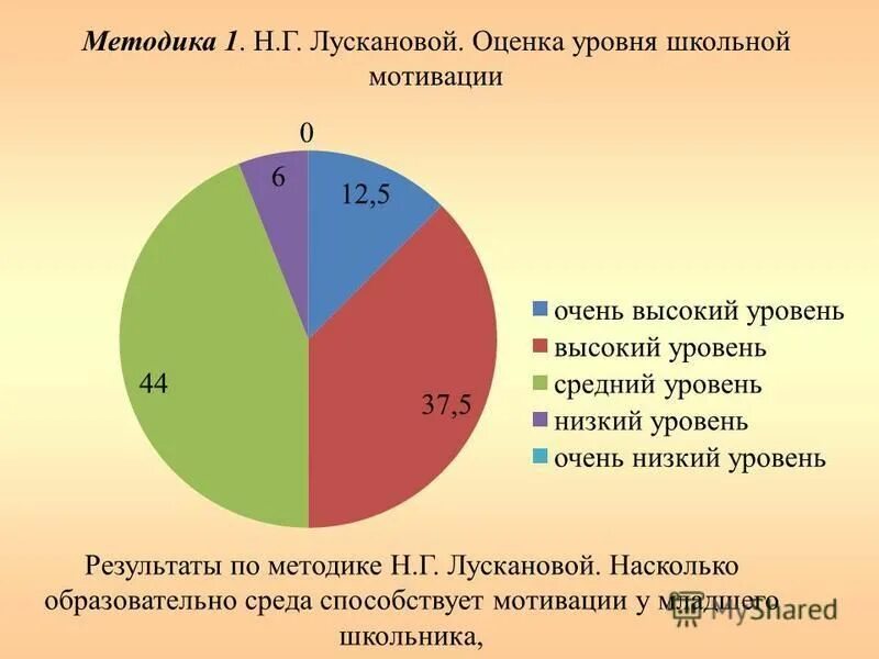лусканова школьная мотивация 1. анкета по оценке уровня школьной мотивации (н. лусканова анкета школьной мотивации. анкета оценка уровня школьной мотивации н. лусканова школьная мотивация 1.