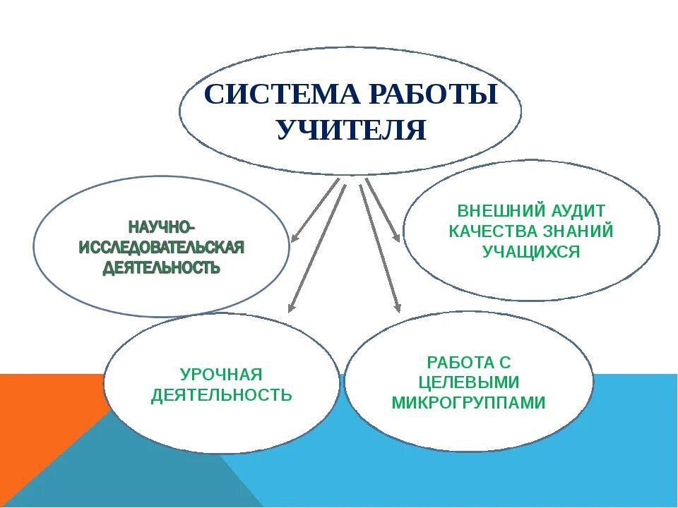 Сайт работ учителей. Система работы преподавателя. система работы педагога. система работы учителя схемы. система деятельности педагога.