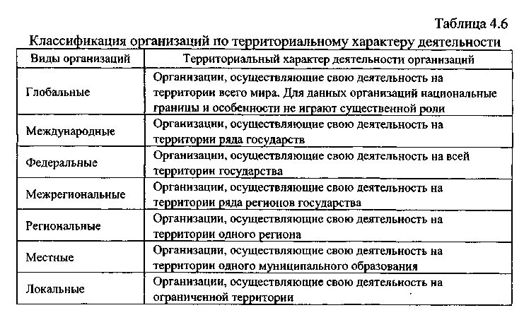 Характер функционирования организации. Классификация организаций. Классификация предприятий. Классификация фирм. Классификация предприятий по целям деятельности.