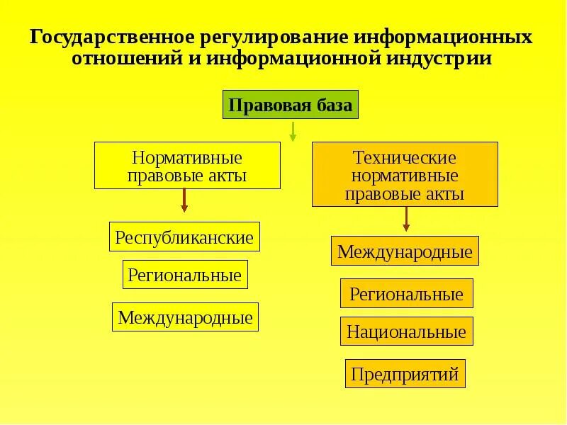 Регулирование отношений в информационной сфере. Регулирование информационных отношений. правовое регулирование информационных отношений. правовое регулирование в информационной сфере. необходимость правового регулирования информационных отношений.
