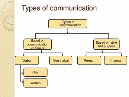 Uses of communications
