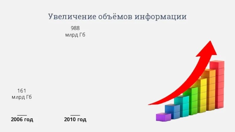 Повышение на 8 6. Рост объема информации. Увеличение объема информации. Возрастания объемов информации. Увеличение объёма информации в современном мире.