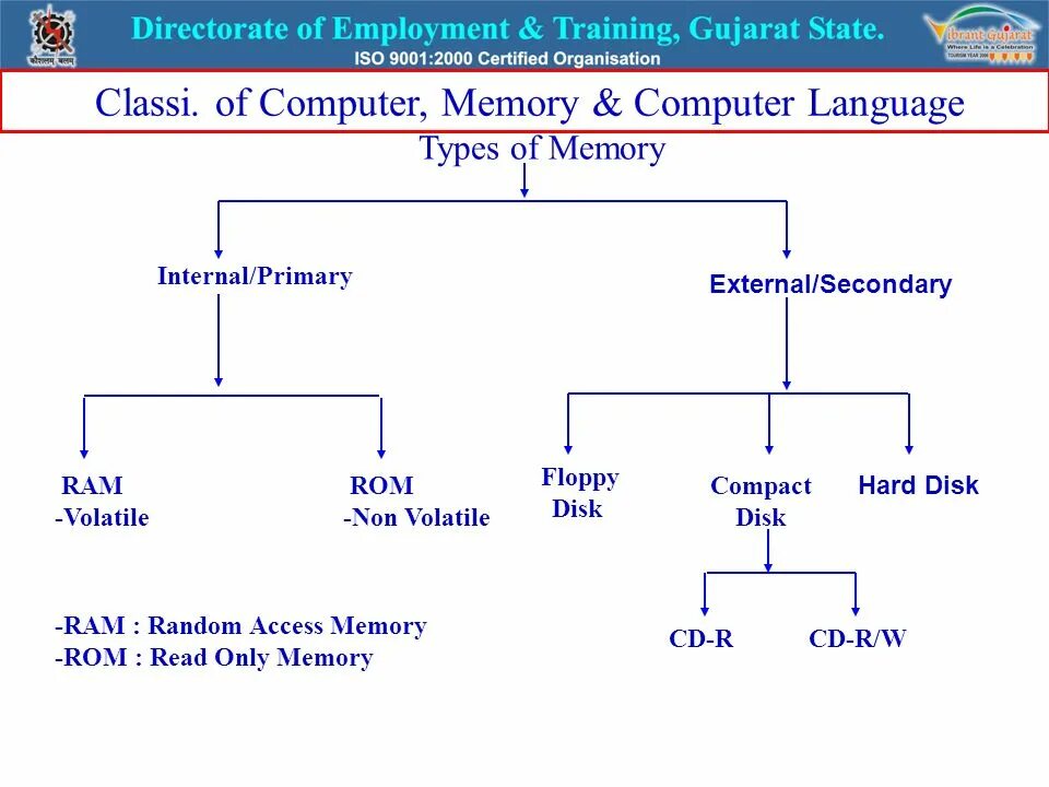 Kind of memory. Types of memory computer. main memory of computer. classification of memory. classification of computer.