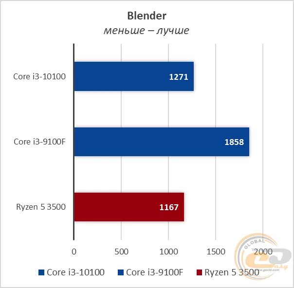 Intel i3 10100. Intel Core i3-10100 тесты в играх. Core i3 10100 f vs i3 10100. Производительность процессора i3 10100. I3 10100f сравнение