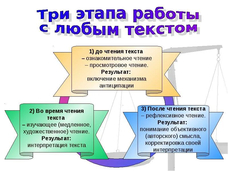 Формирование читательской деятельности. Типы читательской деятельности. технология правильного типа читательской деятельности. технология формирования типа правильной читательской деятельности. модели читательской деятельности.
