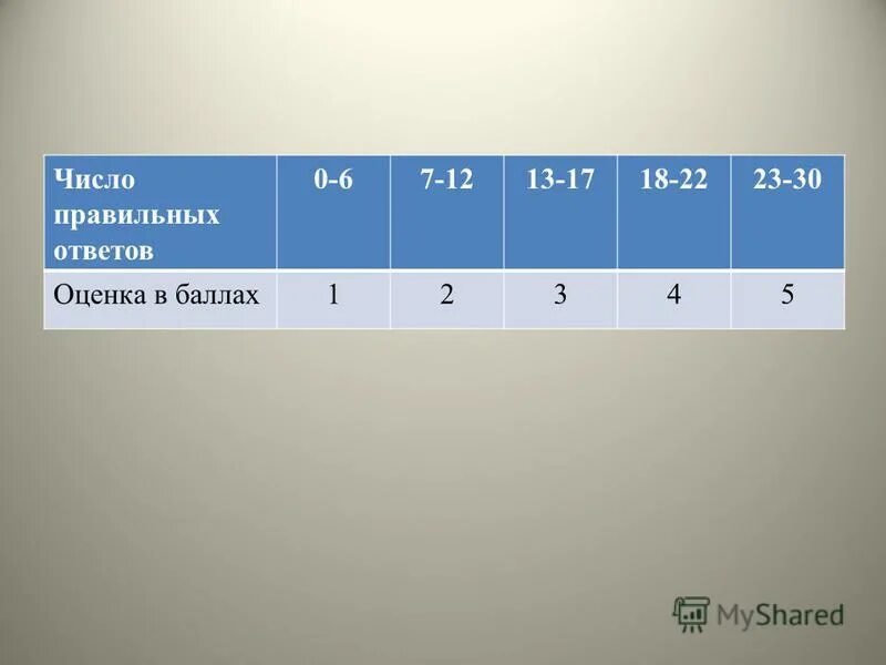 оценка за тест. 30 баллов оценка. 3 30 оценка. 6 какая оценка. оценки по средним баллам.