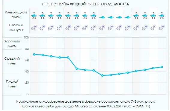 Советский прибор для прогноза клева рыбы. График клева рыбы в Комаричи. Клевый прогноз на сегодня. Прогноз клёва рыбы в Подмосковье на неделю. Прогноз клева осташков