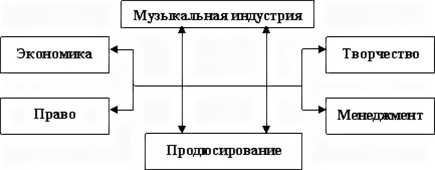 Продюсирование схема. Схема продюсирования группы. Музыкальная индустрия схема. Современная музыкальная индустрия схема. Рыночные разрывы