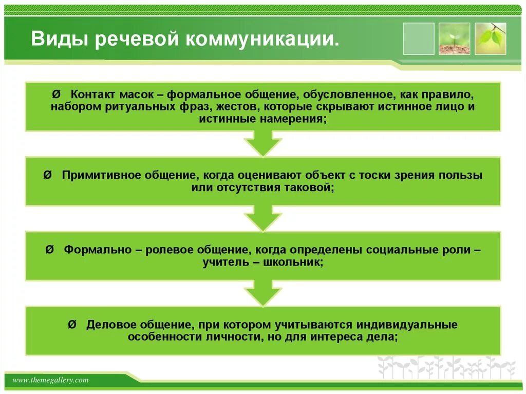 Голосовые типы. Виды речевой коммуникации. Формы речевой коммуникации. Формы и типы речевой коммуникации. Виды и формы речевого общения.