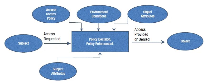 Role based access control. Abac access control. mandatory access control. discretionary access control. access control model.