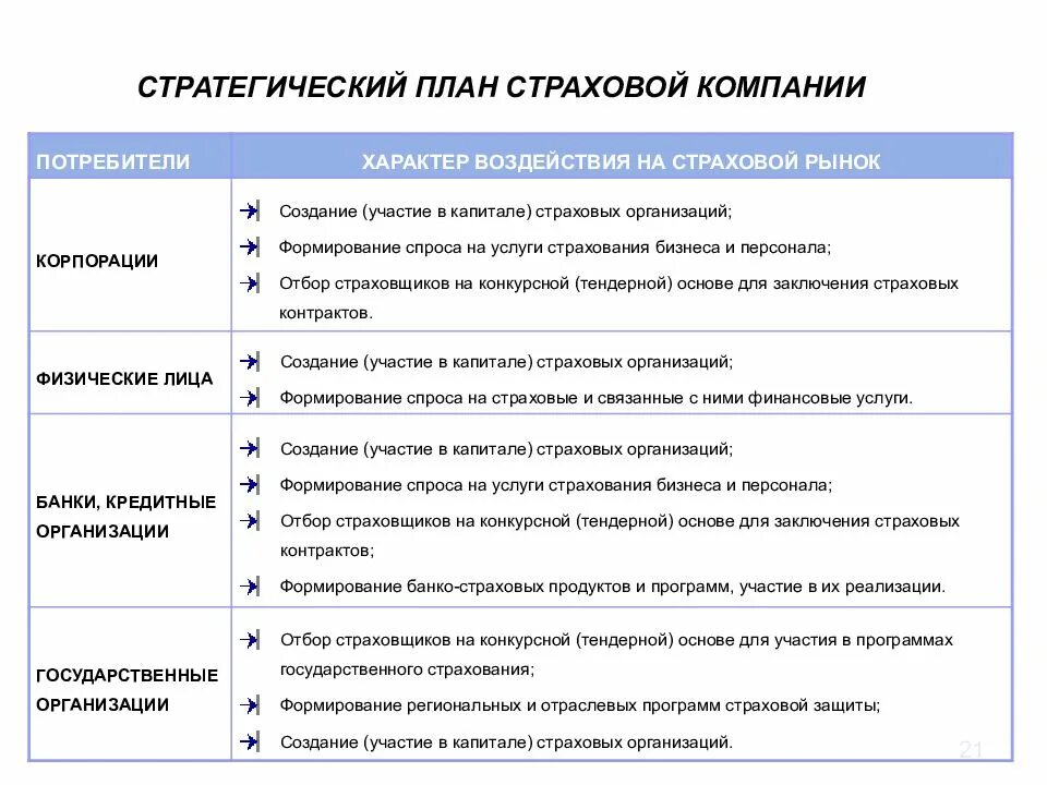 Создание страховой организации. Планирование в страховой организации. Стратегический план страховой компании. Стратегический план страховой компании пример. Стратегический план таблица.