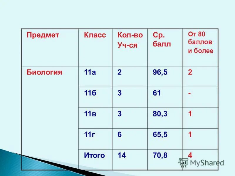 средняя оценка и средний балл. баллы у учителей. учи ру эра роботов марафон. класс учитель баллы. # класс учитель баллы 1 1 б.