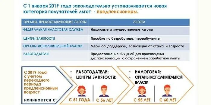 Предпенсионный возраст пособие. Предпенсионеры льготы. Предпенсионный Возраст льготы. Предпенсионеры льготы в Москве. Льготы предпинсеонера.