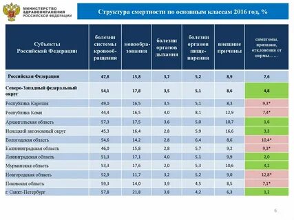 Показатели уровня здравоохранения